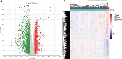 Identification And Validation Of Inferior Prognostic Genes Associated