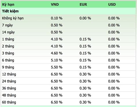 Cập nhật mức lãi suất gửi tiết kiệm ngân hàng Vietcombank