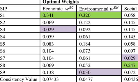 Optimal weights of SIPs for each sustainable dimension | Download Scientific Diagram