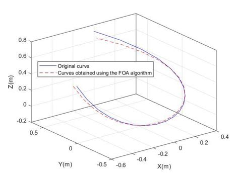 Comparison Of The Trajectory Obtained By Pso Algorithm With The Download Scientific Diagram