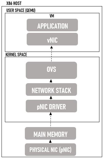 Sr Iov Pci Passthrough And Ovs Dpdk Study Ccnp