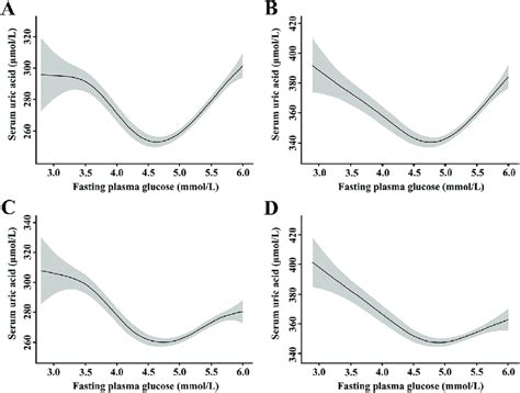 Nonlinear Relationship Between Fasting Plasma Glucose And Serum Uric