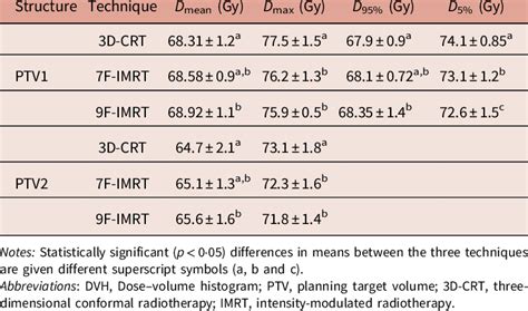 Dose Statistics Extracted From The Dvhs Of Ptv For D Crt And Imrt