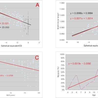 Relationship Between Spherical Equivalent And Axial Length Spherical