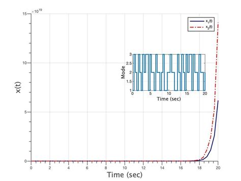 State Trajectories Of Open Loop System For Example 1 Download