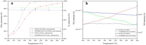 The Nox Conversion And N Selectivity For Nh Scr A No And No