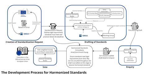 Standard Setting EU Artificial Intelligence Act