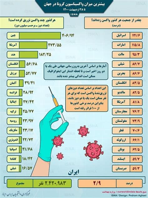 همشهری آنلاین اینفوگرافیک بیشترین میزان واکسیناسیون کرونا در جهان