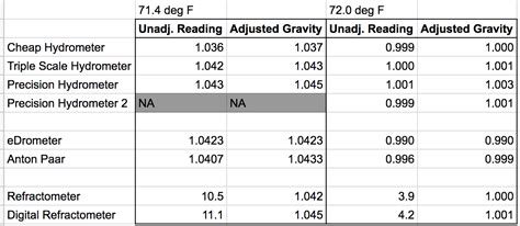 The Great Gravity Showdown - Hydrometer vs. Digital Hydrometer vs. Refractometer vs ...