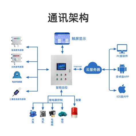 32路智慧农业控制系统 聚英电子官网