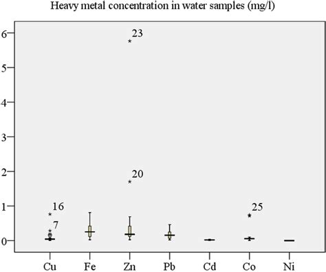 Box Plot For Heavy Metals In Water Download Scientific Diagram