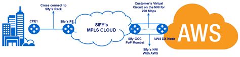 Aws Direct Connect Sify Technologies