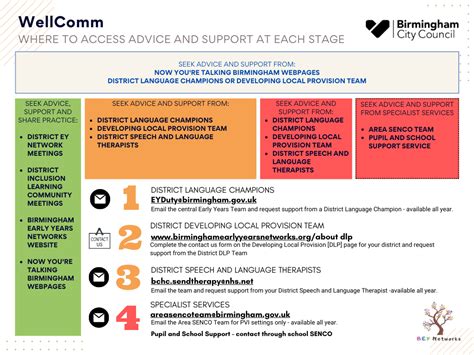 Birmingham Early Years Networks Wellcomm