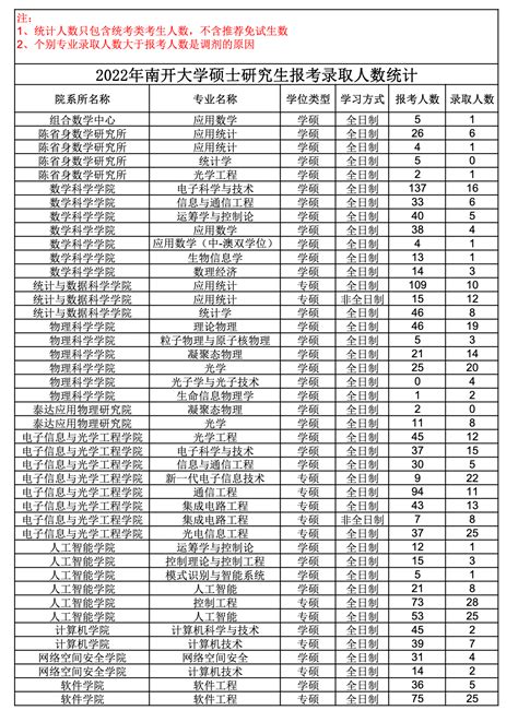 南开大学2022年硕士研究生报考录取人数统计—中国教育在线