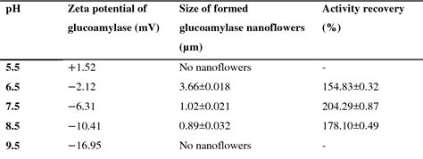 Table From Self Assembled Organic Inorganic Hybrid Glucoamylase