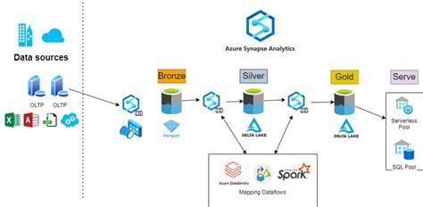 Building a Lakehouse Architecture with Azure Synapse Analytics ...