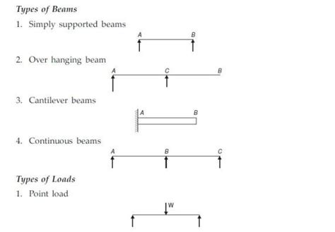 Vedupro Types Of Loads Beams And Supports