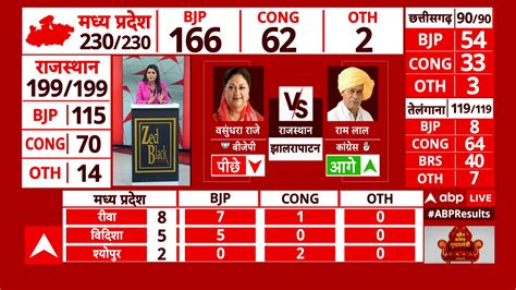 Mp Election Result Live Latest News Photos And Videos On Mp Election