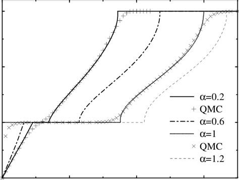 The Ground State Magnetization Curves For The Quantum Hamiltonian 2