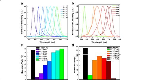 Pl Emission Spectra Of D Rp Perovskite Qds With A Br Series And B I