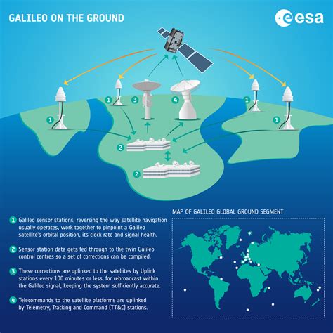 Esa Galileo On The Ground Infographic