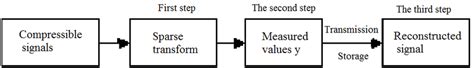 Compressed Sensing Theoretical Framework Download Scientific Diagram