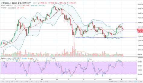 Bitcoin Analysis January 5, 2018 | NewsBTC