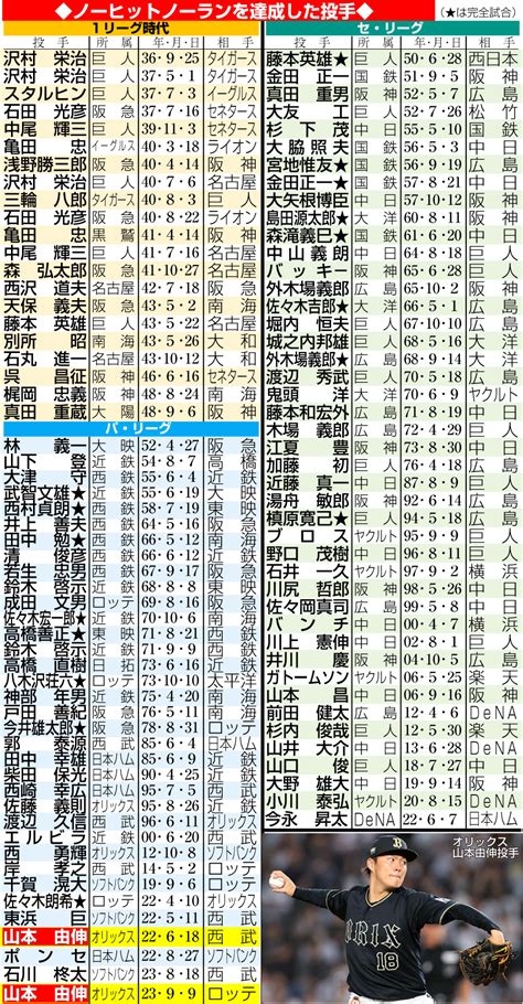 【オリックス】山本由伸メジャースカウトの前でノーノー達成「注目していただけることはうれしい」 プロ野球写真ニュース 日刊スポーツ