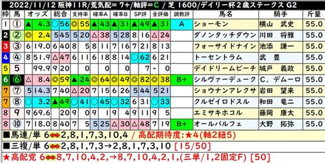 気鋭の予想屋 の【馬券情報】 穴馬、大穴情報をお届けします On Twitter デイリー杯2歳s 中荒れ気配のレースです。軸は、①