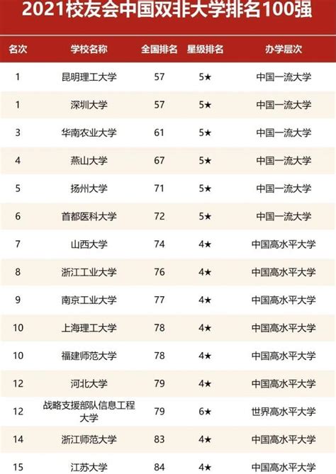 2021國內雙非院校15強，榜首兩所高校不分伯仲，江蘇大學退步嚴重 每日頭條