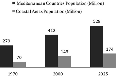 Total population of Mediterranean countries & Coastal areas (million ...