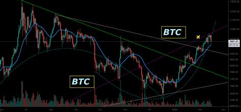 BITCOIN perdiendo el patrón para BITSTAMP BTCUSD por FacuMendizabal