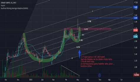 Zrgyo Hisse Senedi Fiyat Ve Grafi I Bist Zrgyo Tradingview