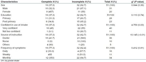 Completion of DPI inhaler technique steps performed grouped according ...