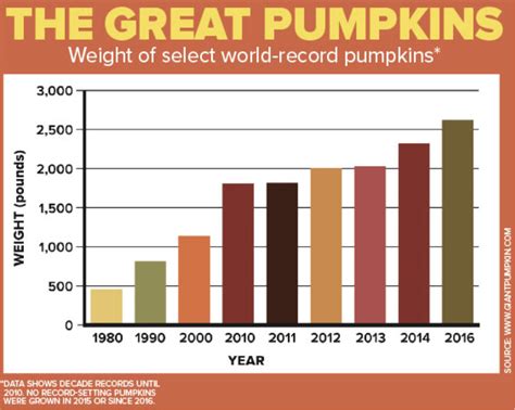 Prize Winning Pumpkin Weights Slow Reveal Graphs