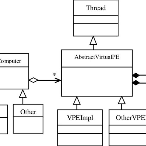 The Uml Class Diagram Of The Main Components Of The Parallel Virtual