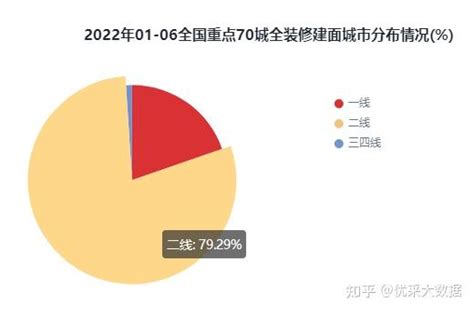 2022年1 6月全国重点70城全装修建面排行榜 知乎