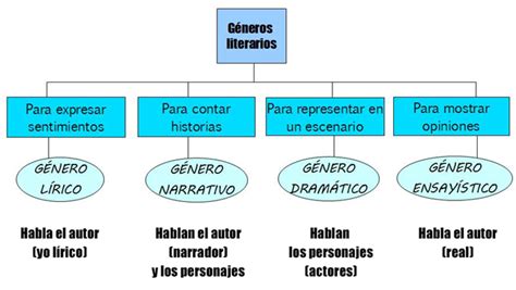 Pin en Actividades para clase de español