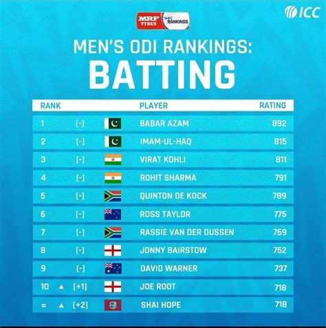 Icc Mens Odi Rankings Rcricket