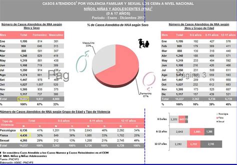 Violencia Contra Menores El Mimp Atendió Más De 15 Mil Casos Peru