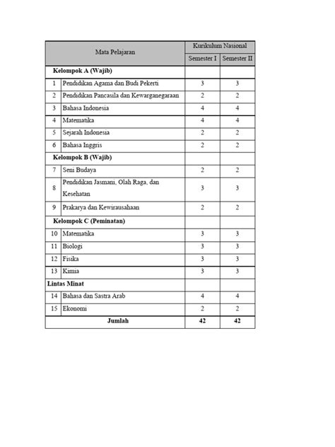 Mata Pelajaran SMA | PDF