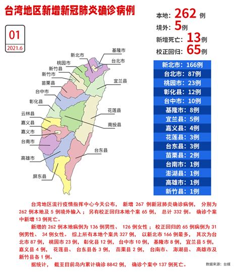 新增13例死亡！台湾1日新增262例本地确诊、“校正回归”65例