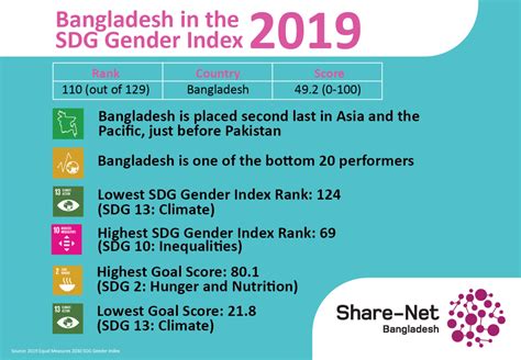 Bangladesh In The Sdg Gender Index 2019 Equal Measures 2030