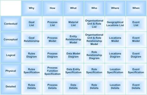 The Three Types Of Enterprise Architecture Framework Conexiam