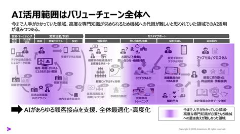 AI活用は意思決定の領域にまで拡大金融業界におけるAI活用と責任あるAIの実現に向けて 金融サービスブログ