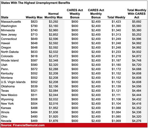 States With The Highest And Lowest Unemployment Benefits