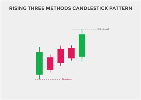 Rising Three Methods Candlestick Pattern Rising Bullish Candlestick Chart Candlestick Chart