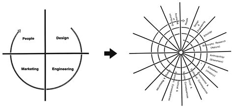 Design Review Process Flowchart