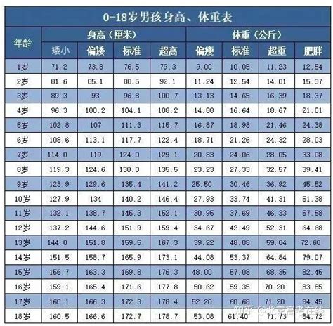 青少年最新版身高体重标准表来了，看看你达标了吗？ 知乎