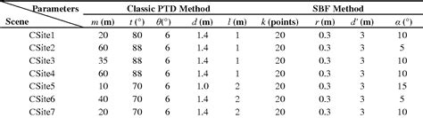 Table 1 From Segmentation Based Filtering Of Airborne LiDAR Point